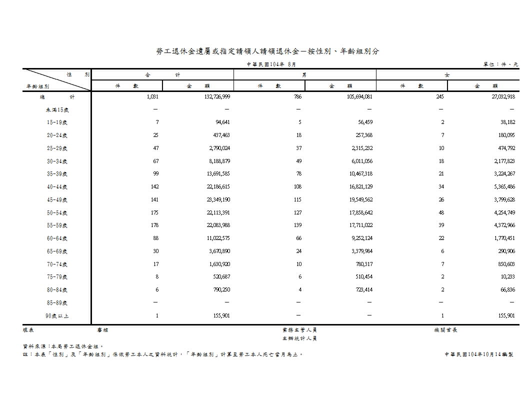 勞工退休金遺屬或指定請領人請領退休金－按性別、年齡組別分第1頁圖表